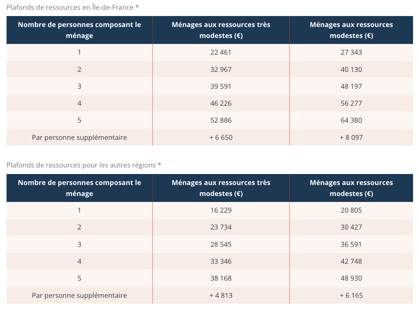 plafonds-ressources